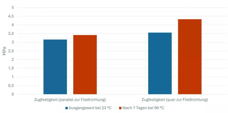 Kraiburg Compounds mit EPDM-Haftung Grafik 1 Kraiburg Compounds mit EPDM-Haftung Grafik 1
