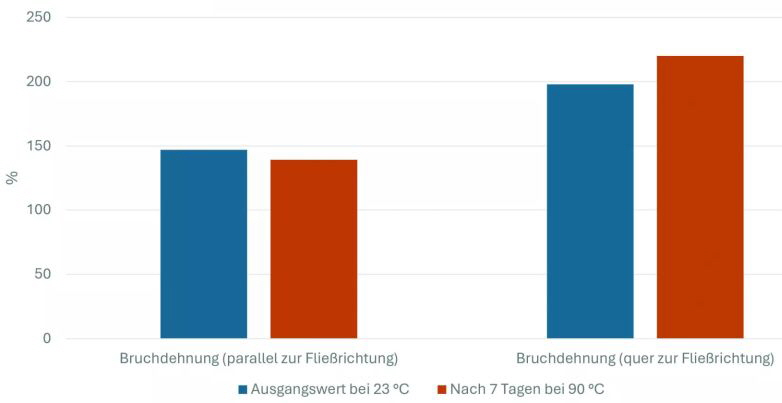 Kraiburg Compounds mit EPDM-Haftung Grafik 2 Kraiburg Compounds mit EPDM-Haftung Grafik 2