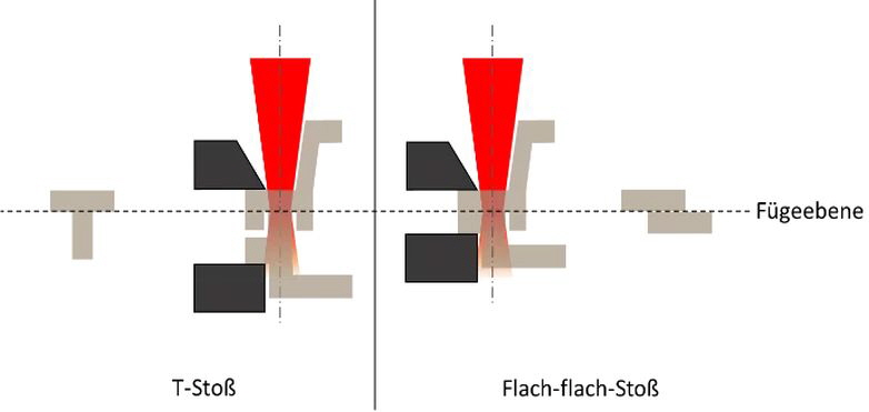 Evosys Prinzip EvoClear Schweißen