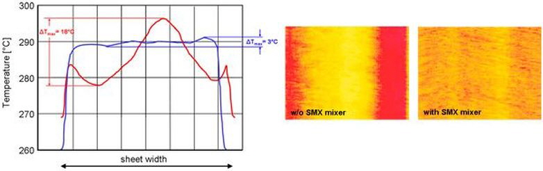 Promix Solutions - Schmelzemischer für die Extrusion