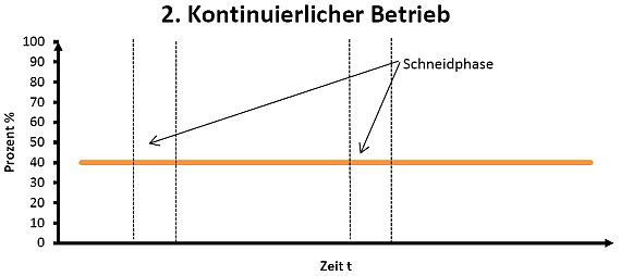 Rolf Schlicht - Kontinuierlicher Betrieb