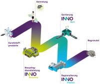 InnoWay  Unsere Marke