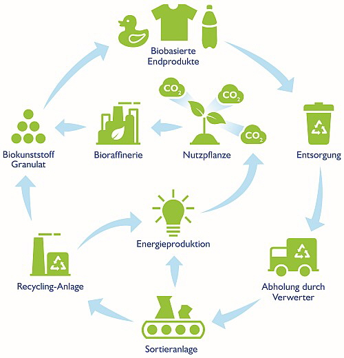 FKuR Kunststoff - Mechanisches Recycling